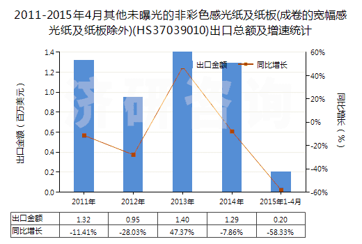 2011-2015年4月其他未曝光的非彩色感光紙及紙板(成卷的寬幅感光紙及紙板除外)(HS37039010)出口總額及增速統(tǒng)計(jì)